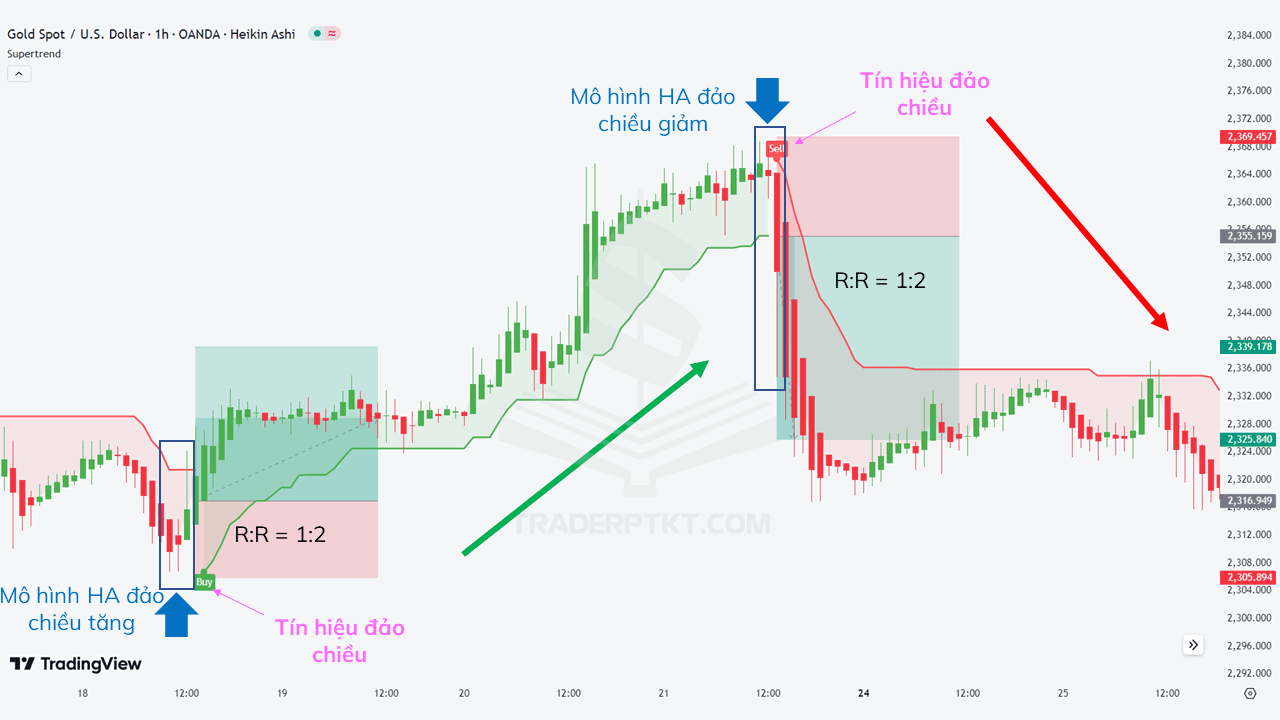 Biểu đồ giao dịch vàng (XAUUSD, H1) với hệ thống Heiken Ashi kết hợp với SuperTrend