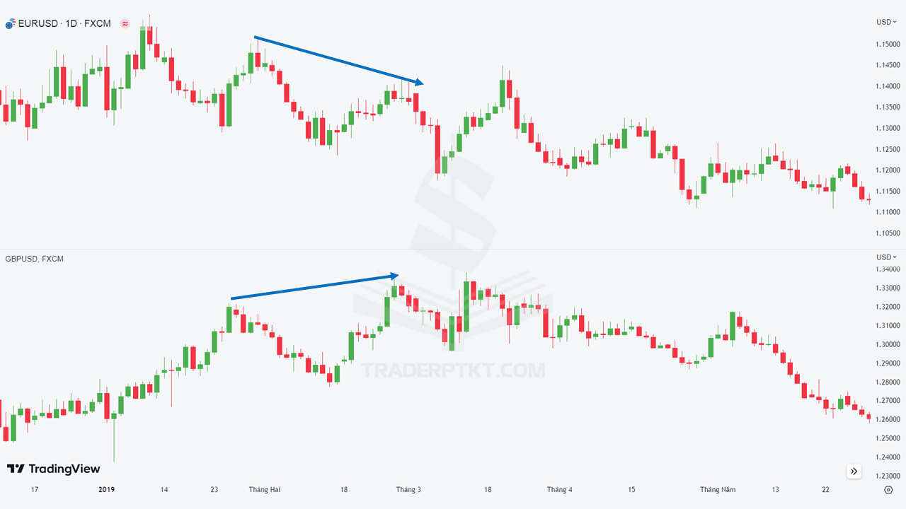 Biểu đồ phân kỳ EURUSD tạo đáy cao hơn và GBPUSD tạo đáy thấp hơn