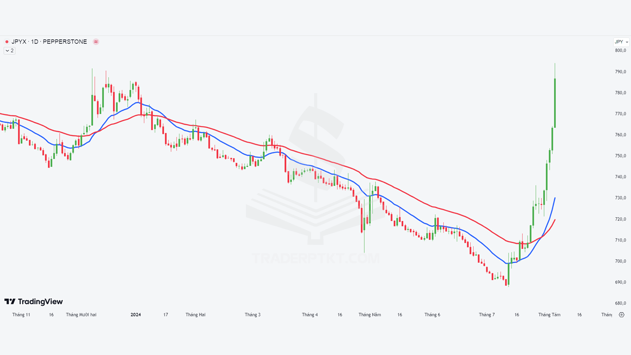 Chỉ số JPYX bật tăng mạnh nhất kể từ quý 1/2024