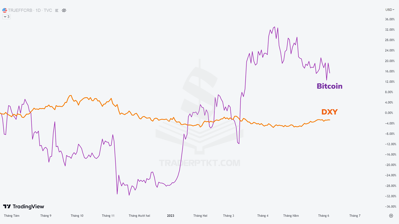 Mối tương quan giữa Bitcoin và đồng Dollar