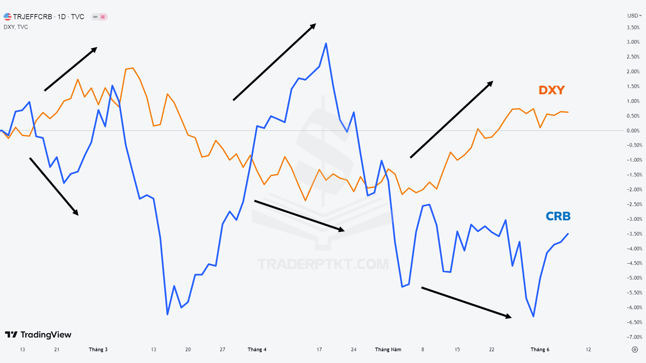 Mối tương quan giữa chỉ số CRB và DXY