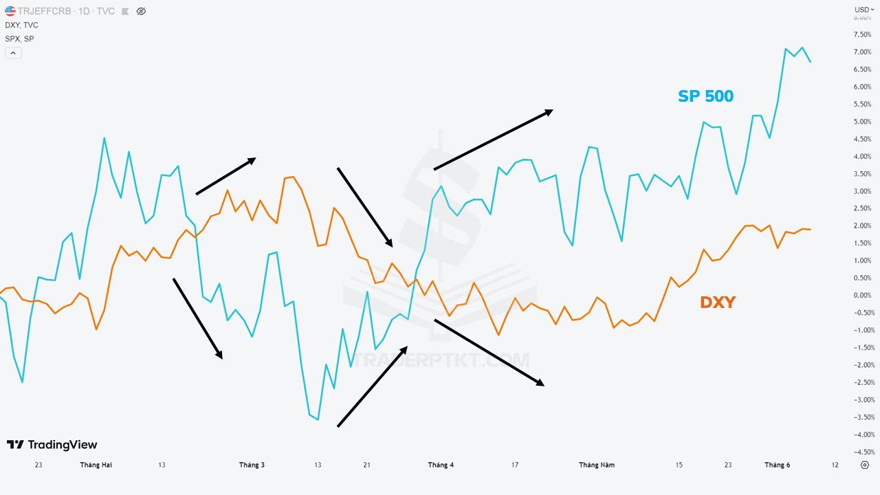 Mối tương quan giữa chỉ số chứng khoán và DXY