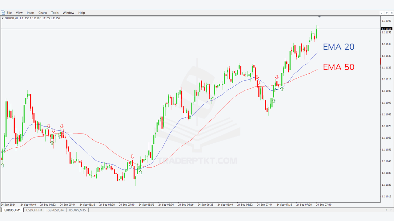 Giao dịch với đường trung bình động EMA trên MT4