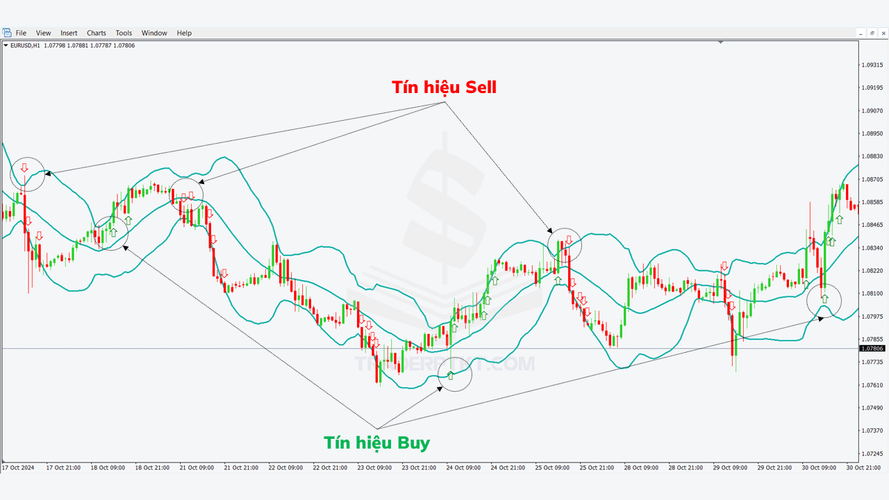 Cài Đặt Chỉ Báo Bollinger Bands có tín hiệu Buy Sell trên MT4-MT5