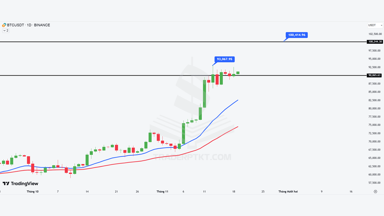 Giá Bitcoin vượt mốc 90K