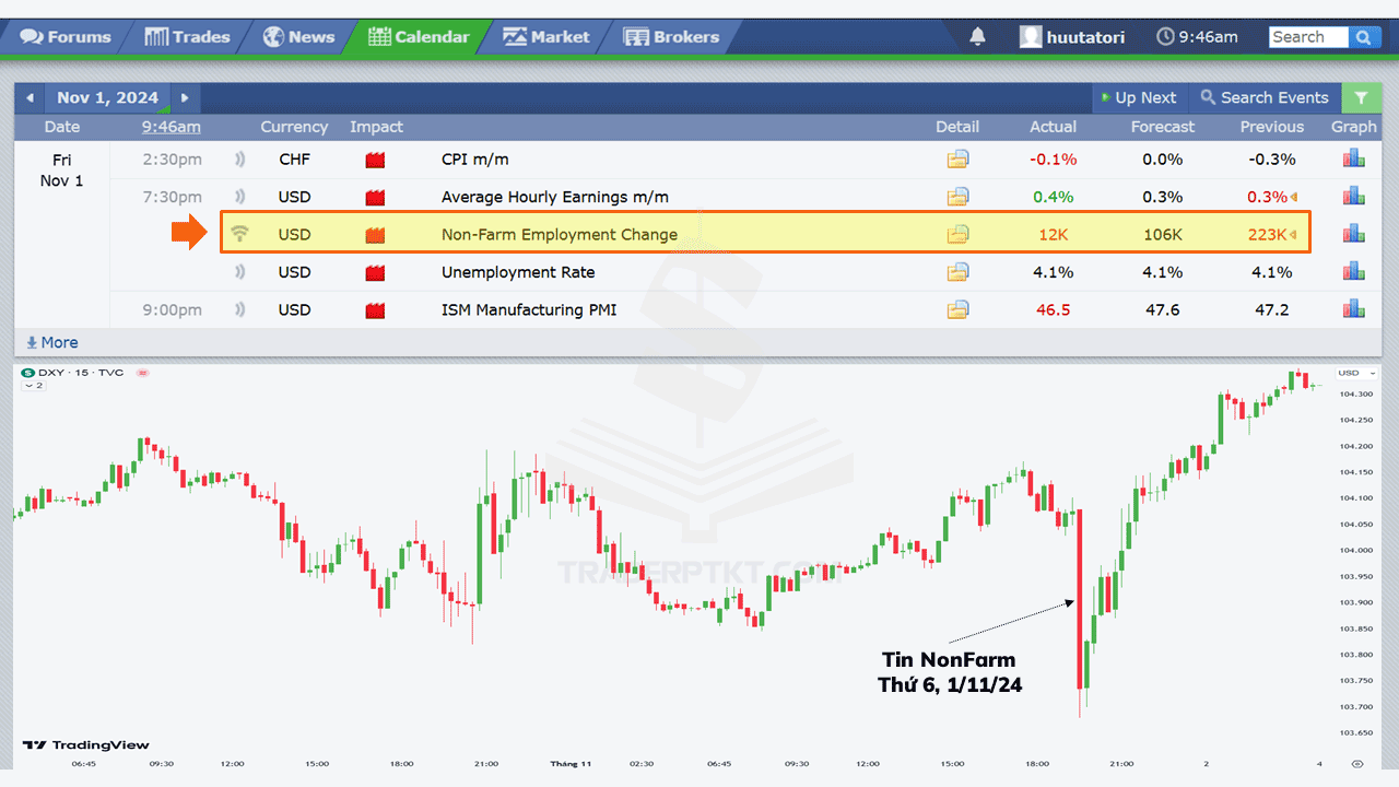 Biểu đồ chỉ số Dollar (DXY) phản ứng với tin tức Nonfarm