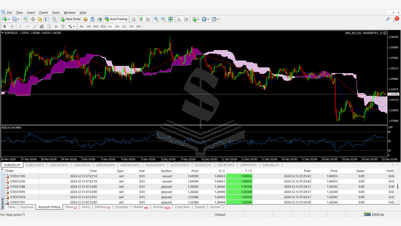 Giao dịch EMA phương pháp EMA, RSI, Kumo