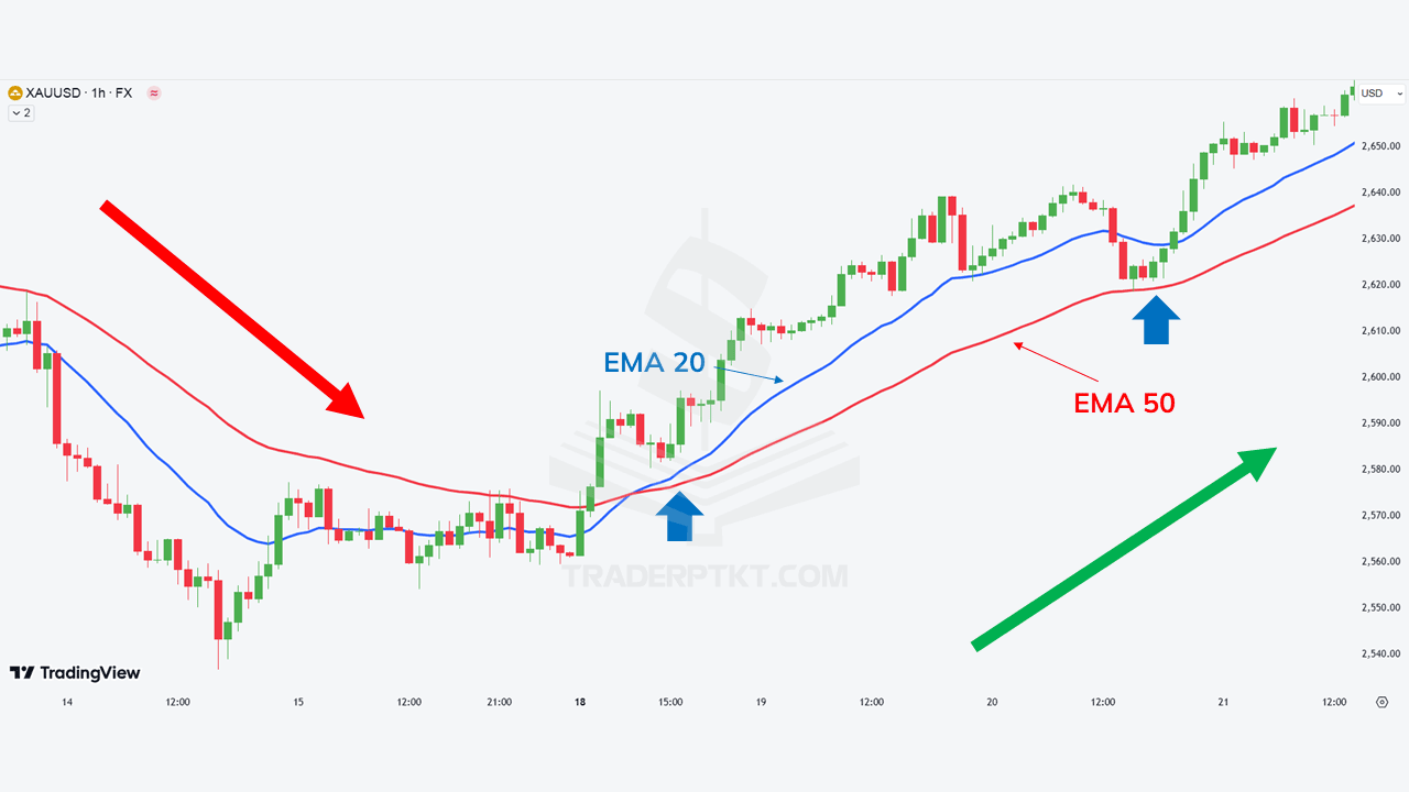 Giao dịch vàng với phương pháp EMA 20-50
