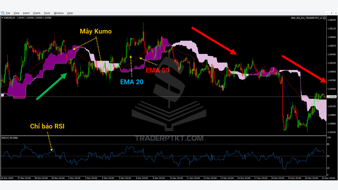 Giao diện EA giao dịch phương pháp EMA, Kumo, RSI