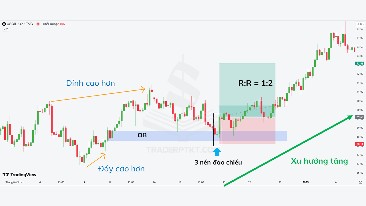 Chiến lược giao dịch đảo chiều với mô hình nến nhấn chìm và OB