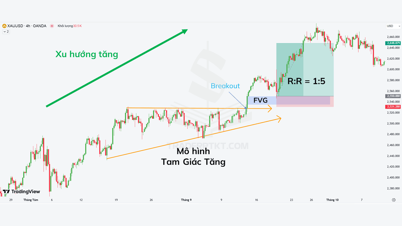 Chiến lược phá vỡ (Breakout) với tam giác tăng và FVG