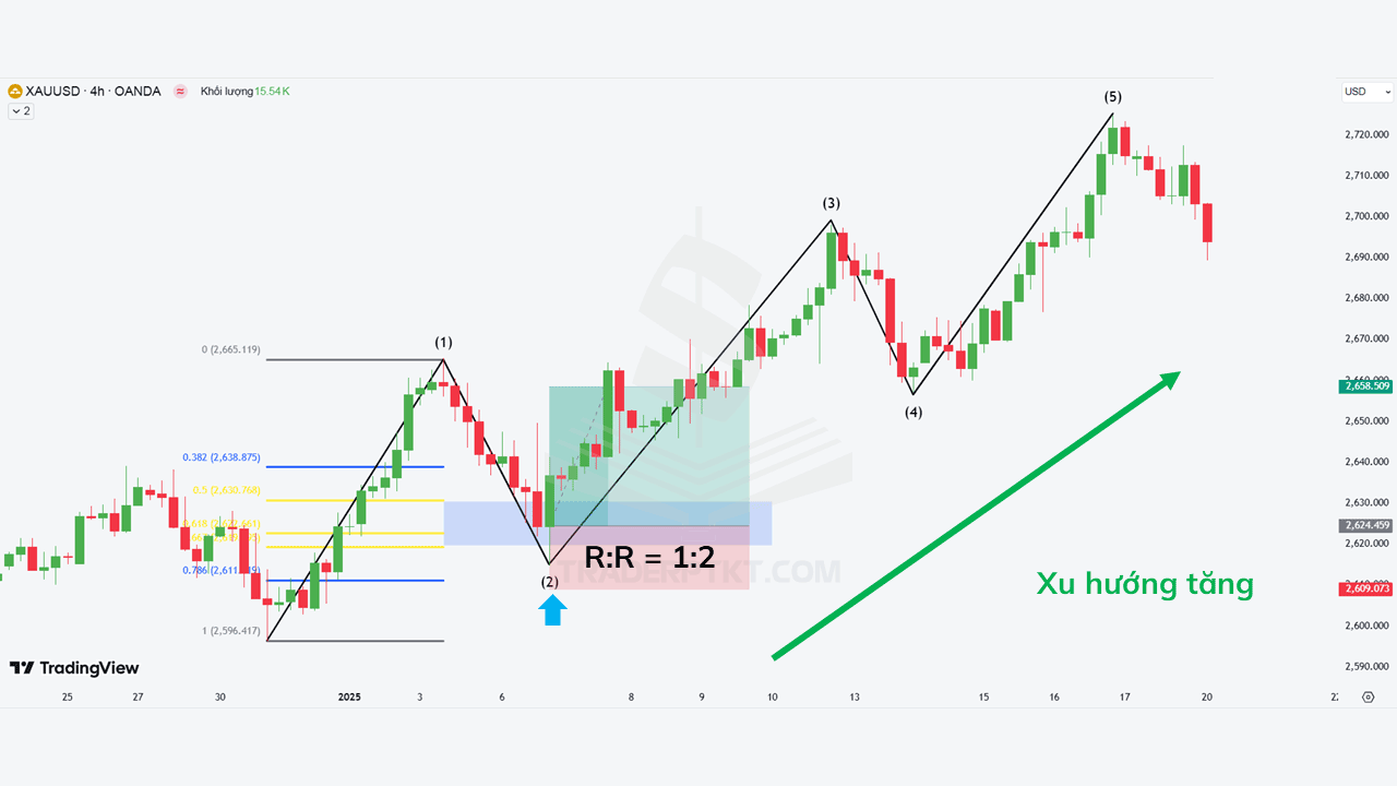 Giao dịch với sóng đẩy (Impulse Waves)