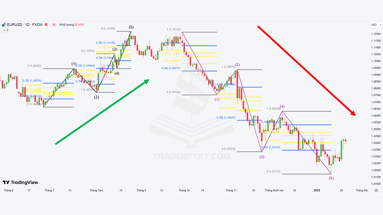Sử dụng Fibonacci kết hợp với sóng Elliott