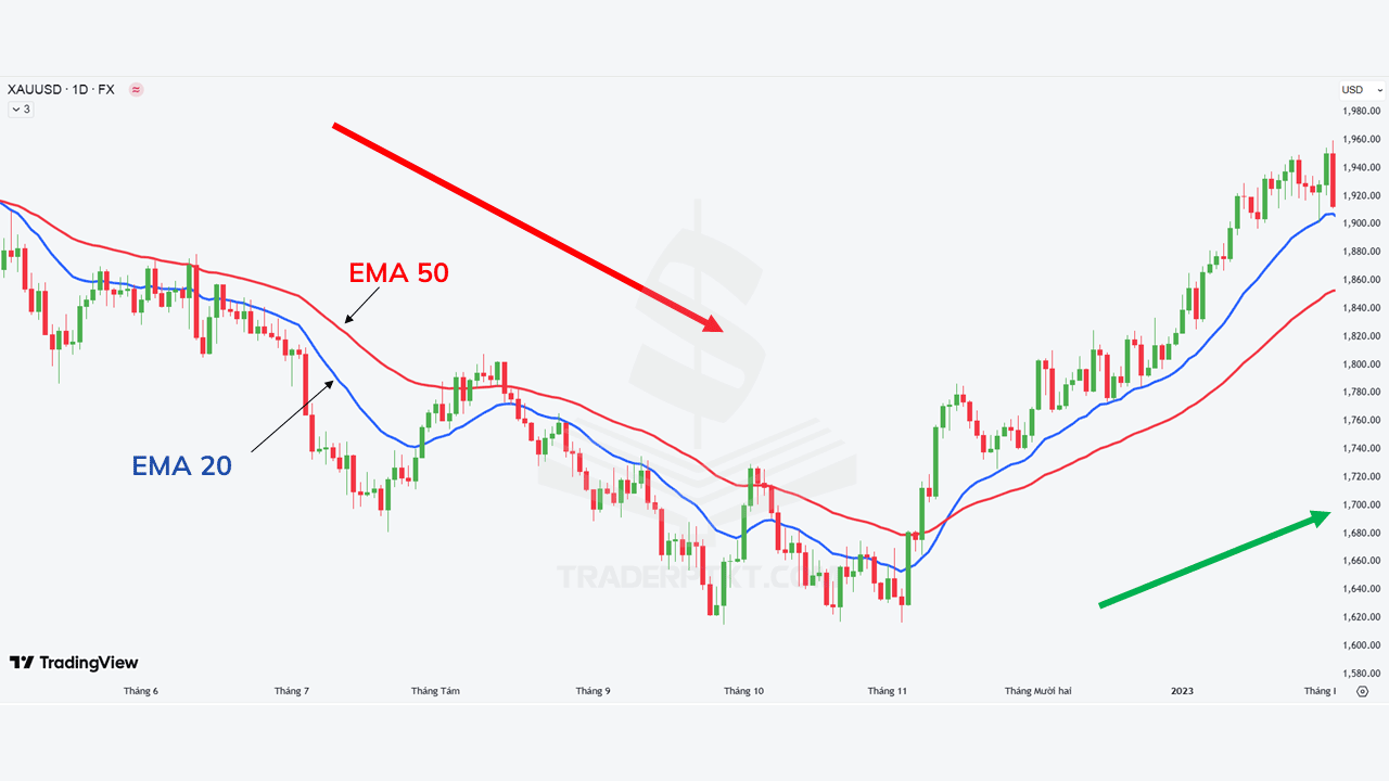 EMA (Exponential Moving Average)