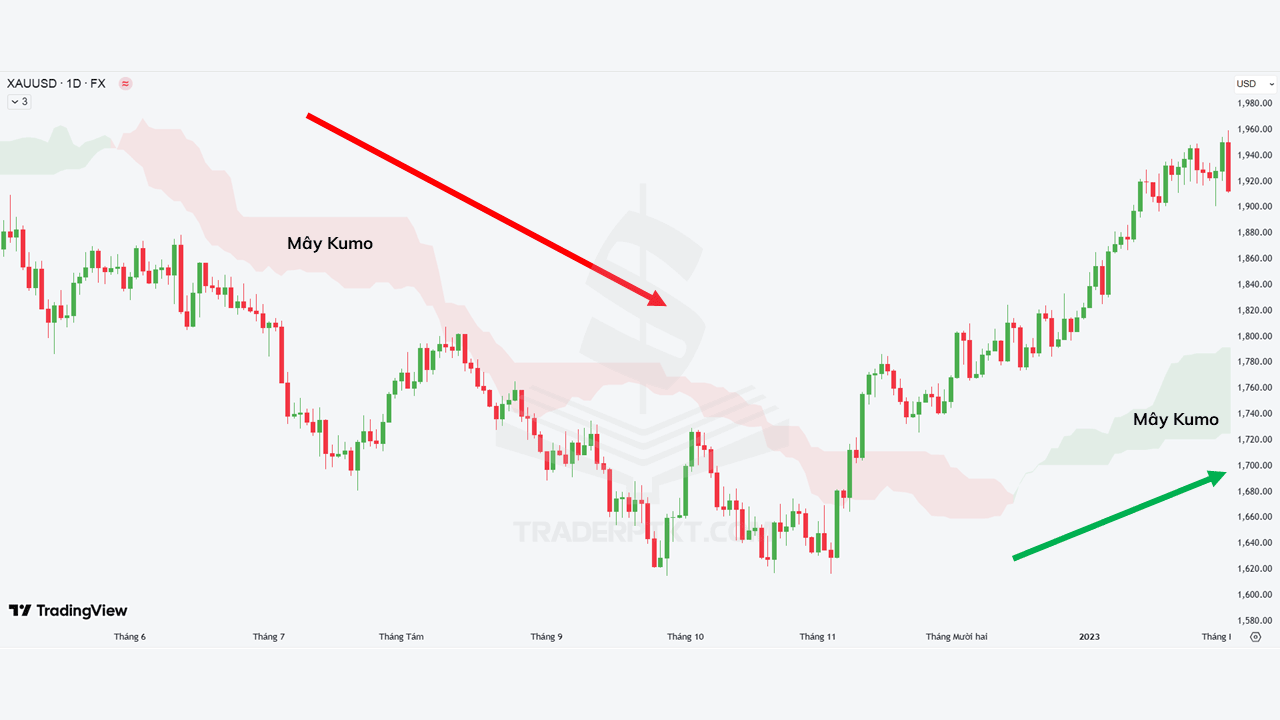 Mây Kumo (Ichimoku Kinko Hyo)