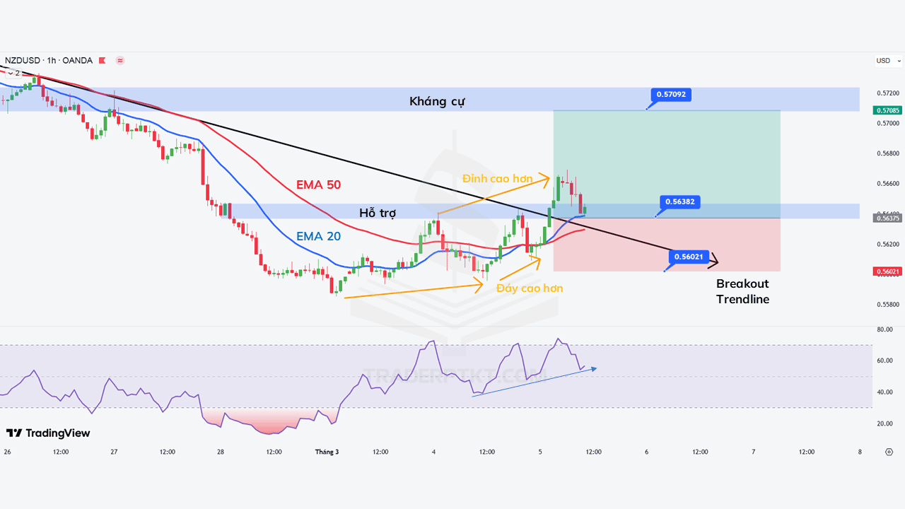 Ví dụ chiến lược giao dịch kết hợp phương pháp Price Action và Indicator Trading