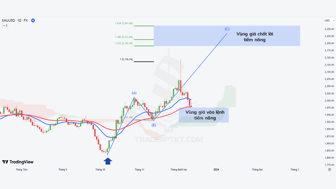 Xác định vùng giá chốt lời tiềm năng với Fibonacci mở rộng