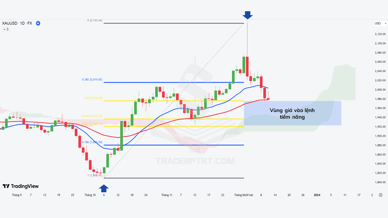 Xác định vùng giá vào lệnh với Fibonacci thoái lui