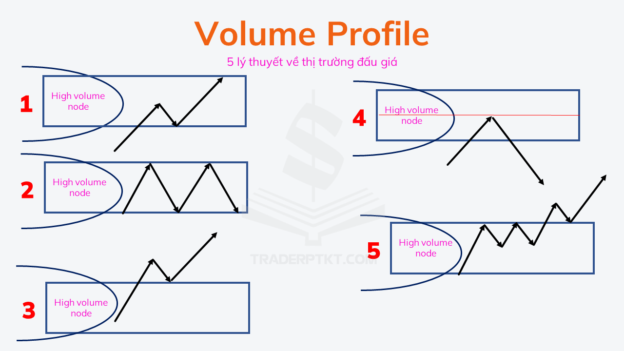 Các mô hình Volume Profile thường gặp xu hướng tăng