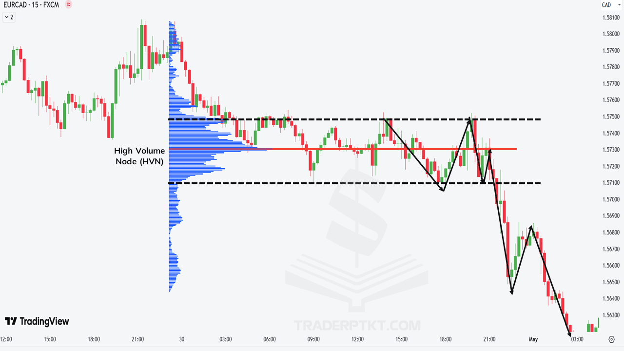 Ví dụ Mô hình 5 - Volume Profile