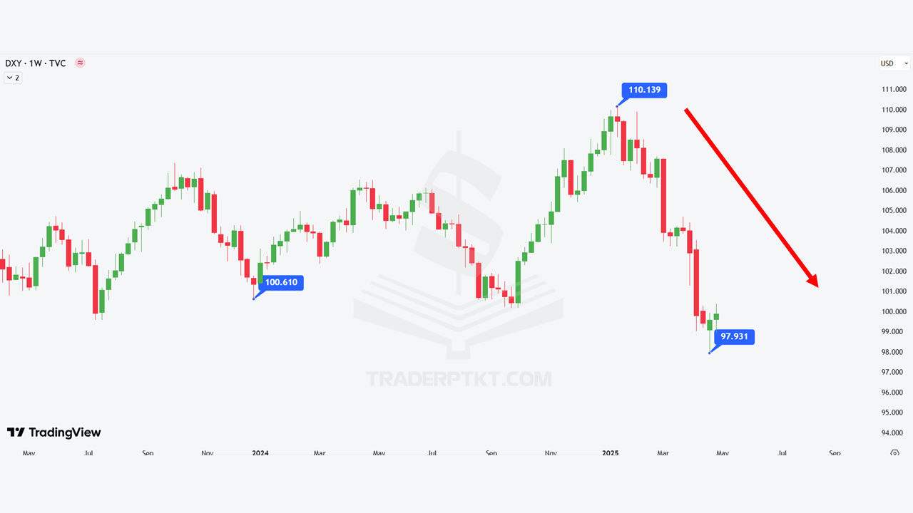 Xu hướng USD trong thời gian gần đây