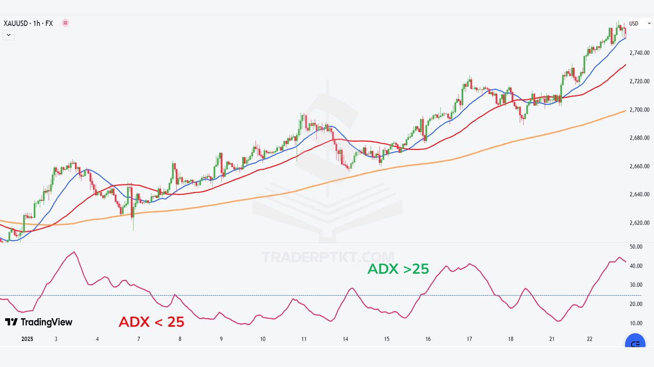 Kết hợp ADX với EMA