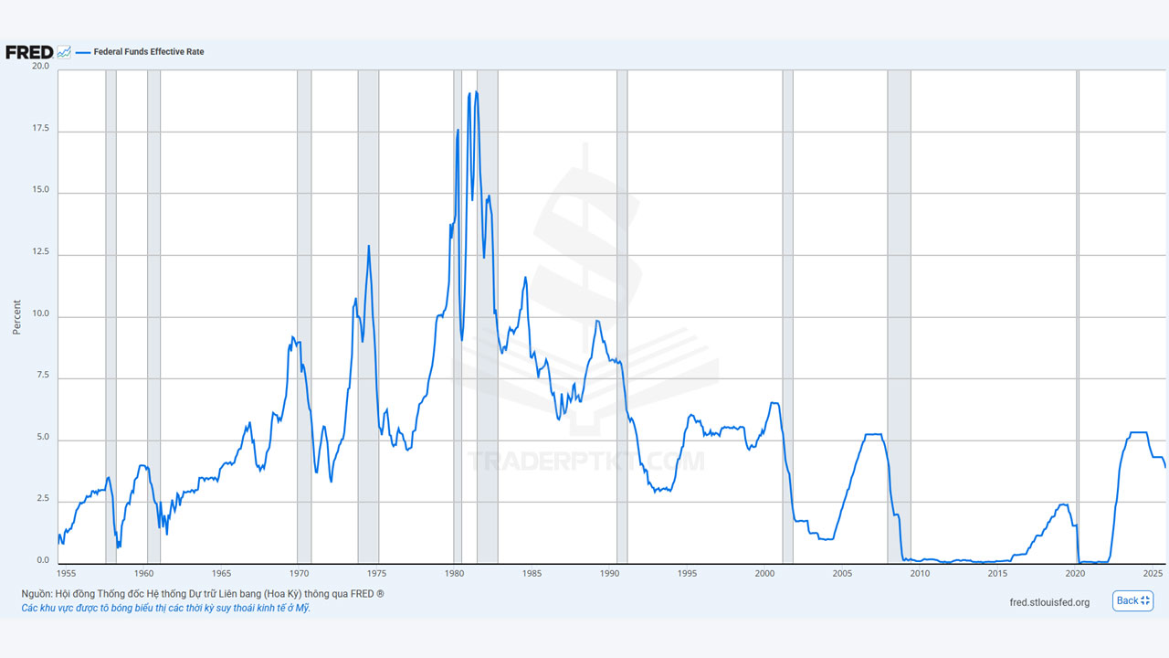 Biểu đồ Lãi suất Fed qua các năm (Nguồn Fred)