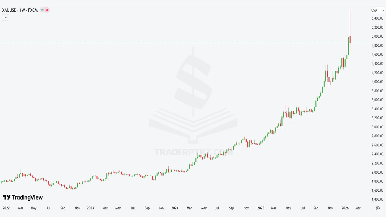 Biểu đồ giá Vàng khung tuần (W) tháng 1 năm 2026