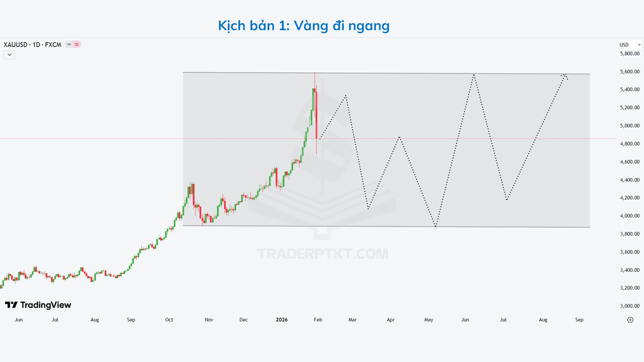 Kịch bản 1 - Vàng 2026 đi ngang
