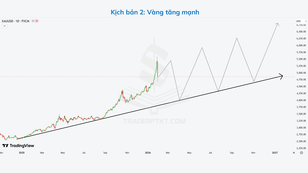 Kịch bản 2 - Vàng 2026 tăng mạnh
