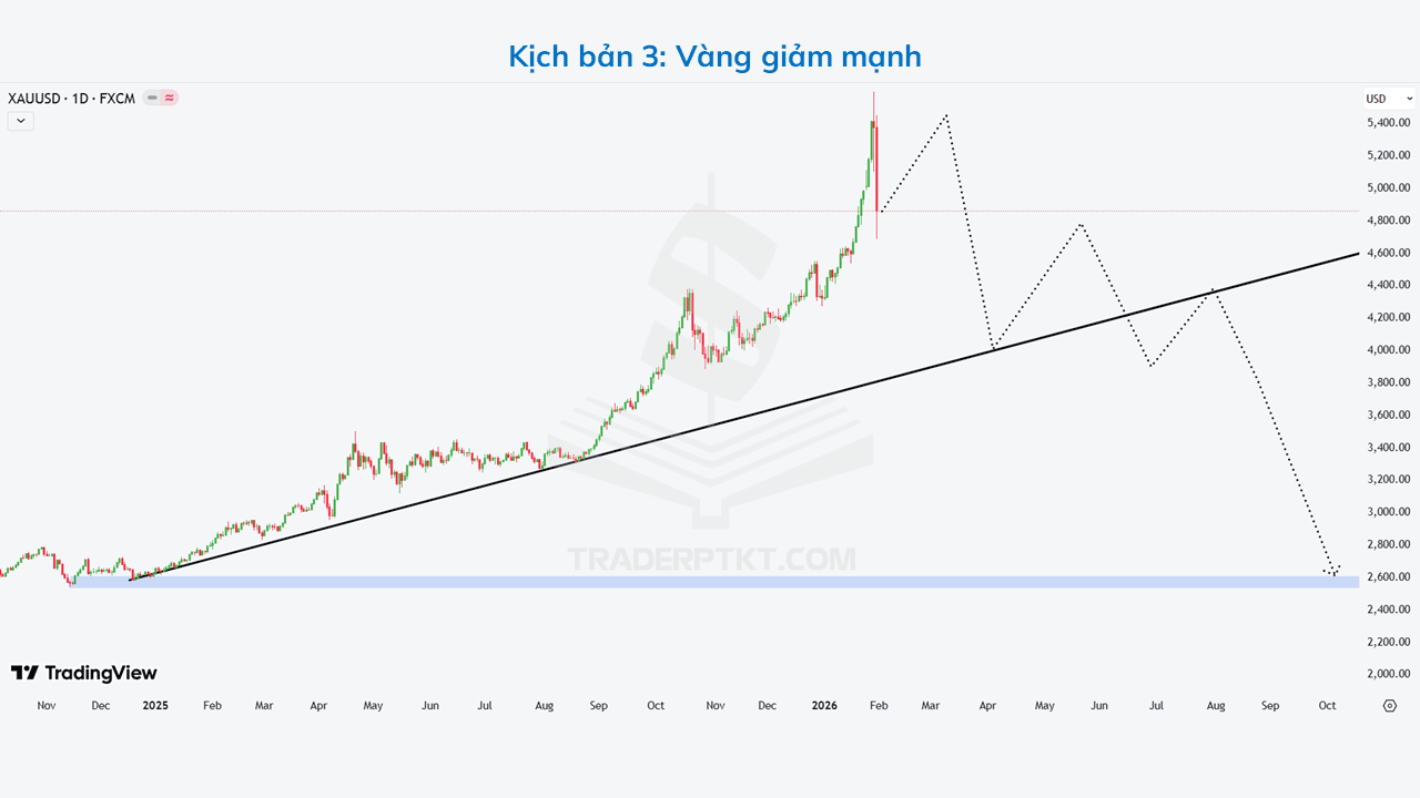 Kịch bản 3: Vàng 2026 giảm mạnh