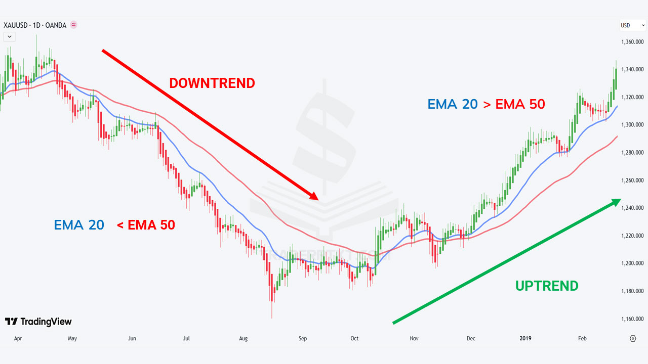 Nến Heiken Ashi kết hợp EMA