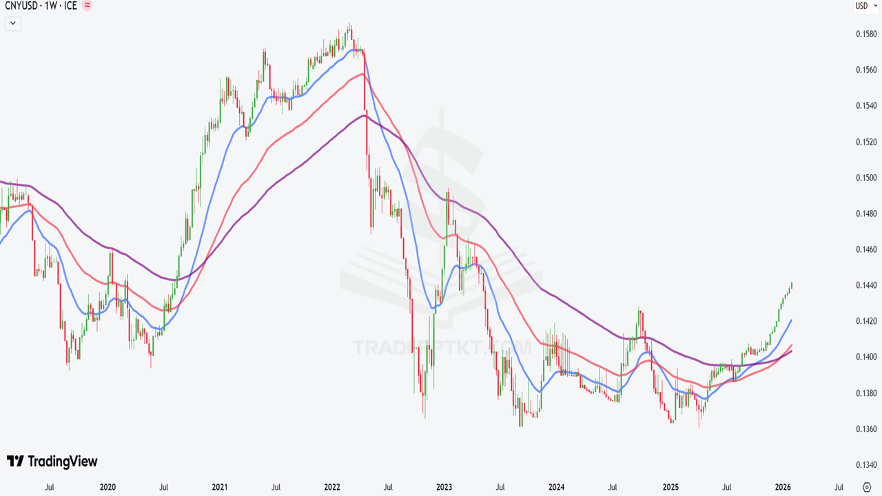 Biểu đồ kỹ thuật khung tuần (W) của cặp CNYUSD