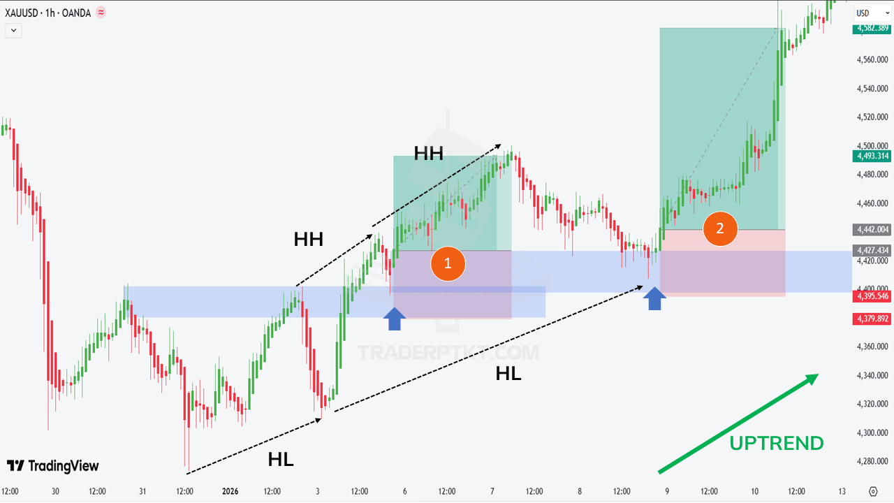 Cách đọc trend chỉ với Heiken Ashi và cấu trúc giá