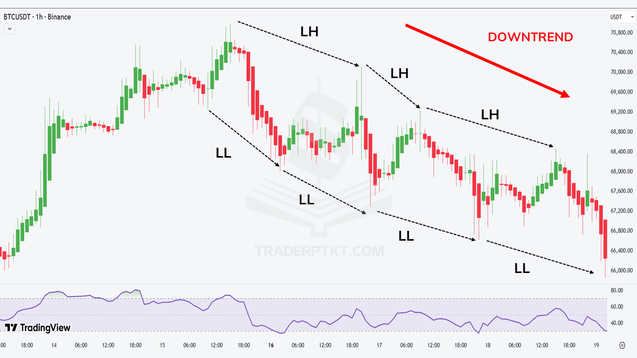 Cấu trúc xu hướng giảm trên biểu đồ nến Heiken Ashi
