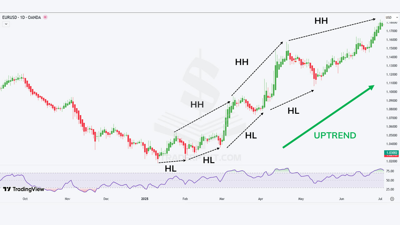 Cấu trúc xu hướng tăng trên biểu đồ nến Heiken Ashi