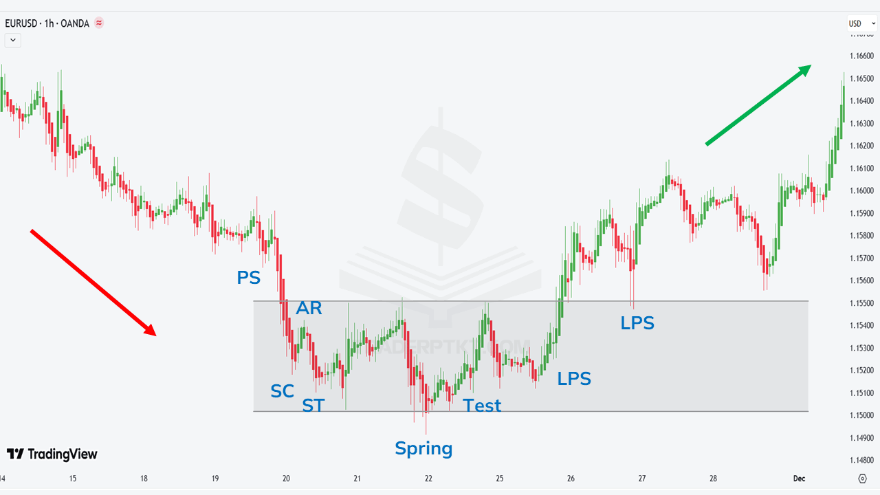 Giai đoạn Accumulation nhìn qua Heiken Ashi