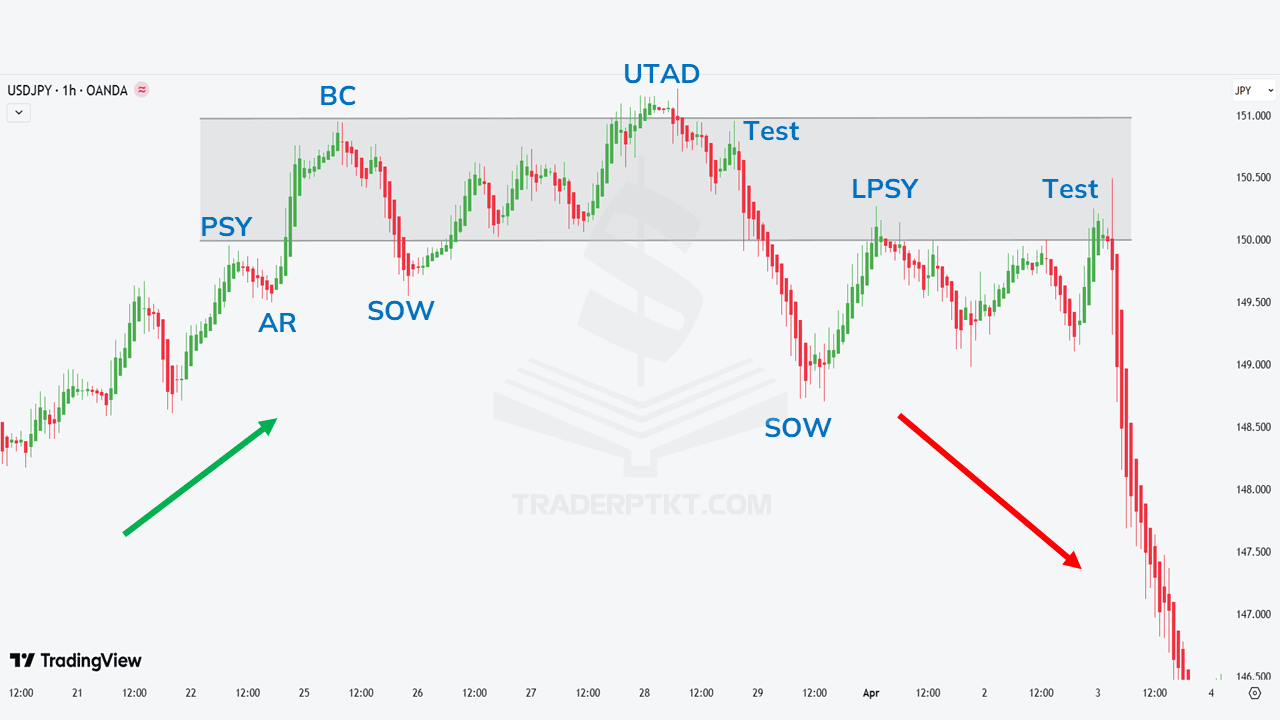 Giai đoạn Distribution dưới lăng kính Heiken Ashi