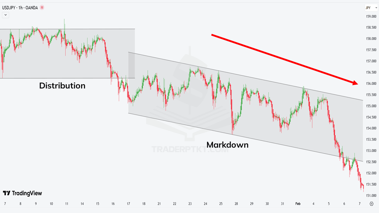 Giai đoạn Markdown và sức mạnh của Heiken Ashi