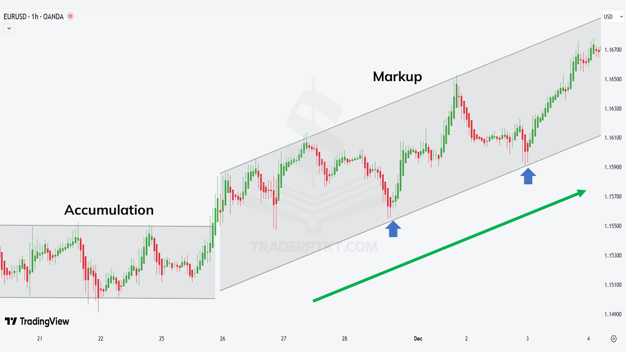 Giai đoạn Markup qua góc nhìn Heiken Ashi