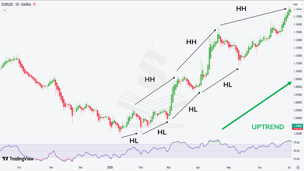 HH–HL: Dấu hiệu của xu hướng tăng