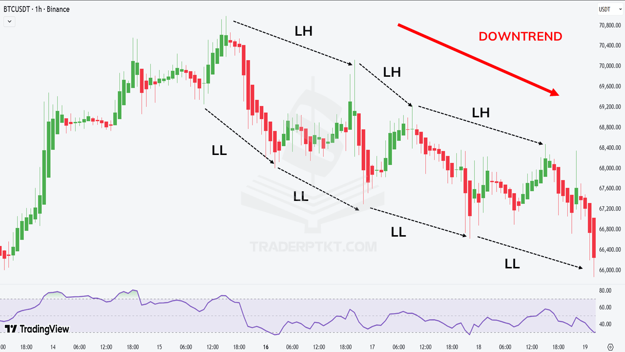 LH–LL: Khi thị trường bước vào xu hướng giảm