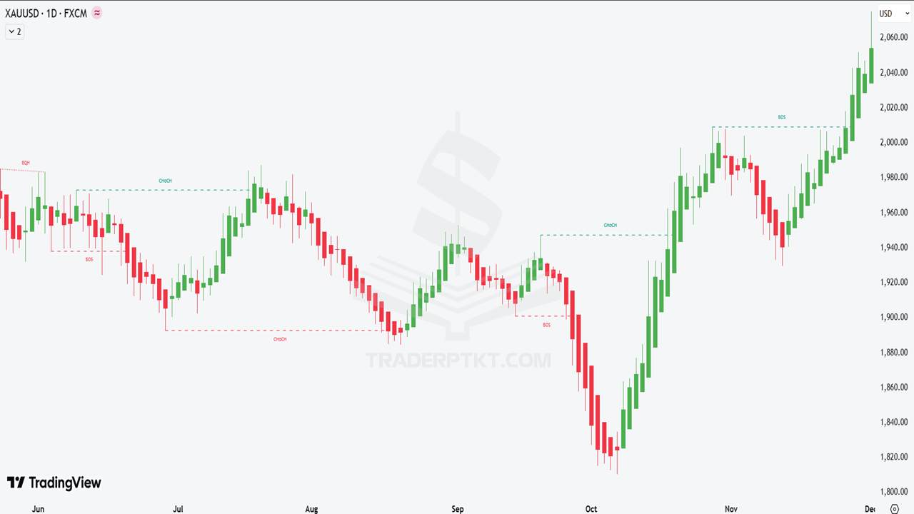 BOS và CHoCH trên biểu đồ nến Heiken Ashi