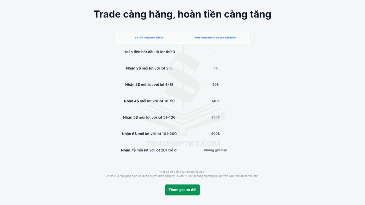 Chương trình khuyên mãi hoàn tiền của sàn XM