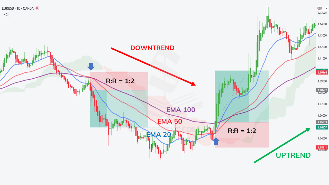 Phương pháp Heiken Ashi + EMA 20-50-100 và Mây Kumo