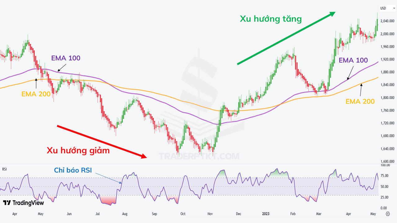 Heiken Ashi kết hợp EMA 100-200 và RSI